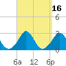 Point Judith tide chart for Saturday, September 16, 2023
