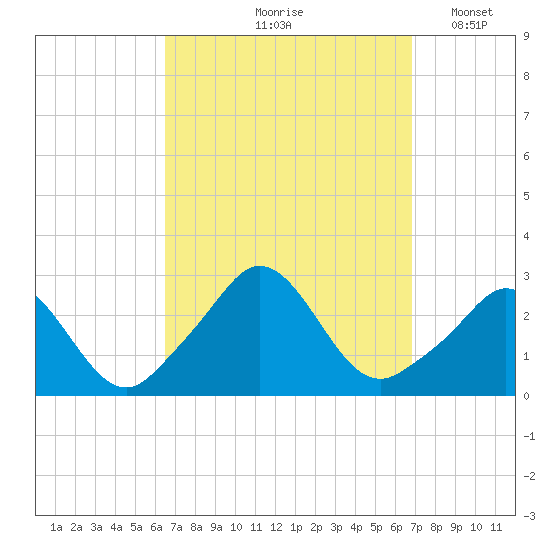 Point Judith tide chart for Tuesday, September 19, 2023