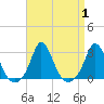 Point Judith tide chart for Friday, September 1, 2023
