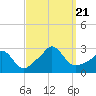 Point Judith tide chart for Thursday, September 21, 2023