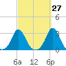 Point Judith tide chart for Wednesday, September 27, 2023