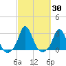 Point Judith tide chart for Saturday, September 30, 2023