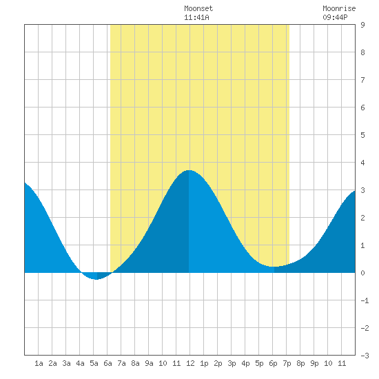 Point Judith tide chart for Monday, September 4, 2023