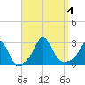 Point Judith tide chart for Monday, September 4, 2023