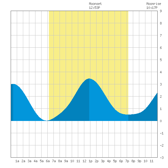 Point Judith tide chart for Tuesday, September 5, 2023