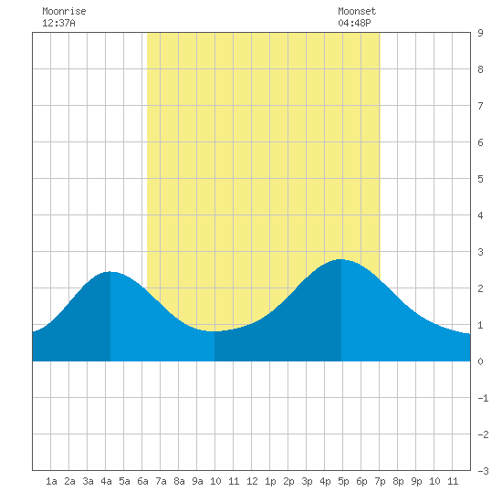 Point Judith tide chart for Saturday, September 9, 2023