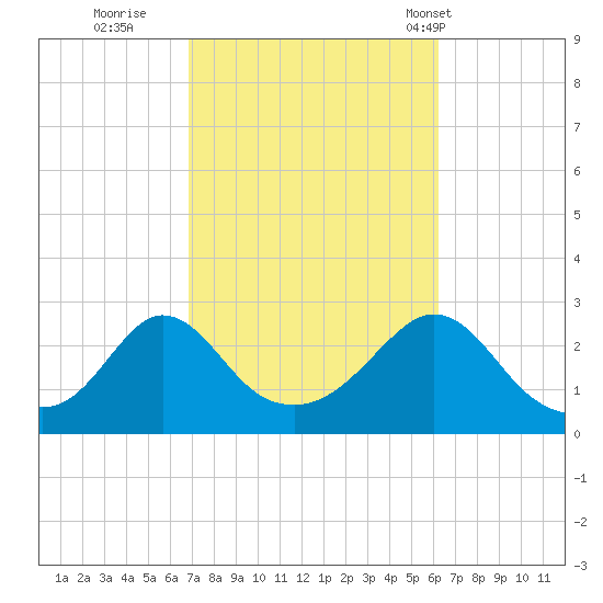 Point Judith tide chart for Tuesday, October 10, 2023