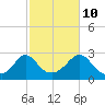 Point Judith tide chart for Tuesday, October 10, 2023