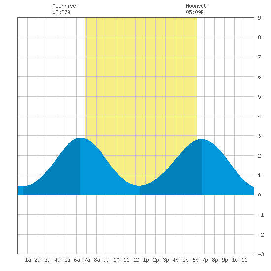 Point Judith tide chart for Wednesday, October 11, 2023