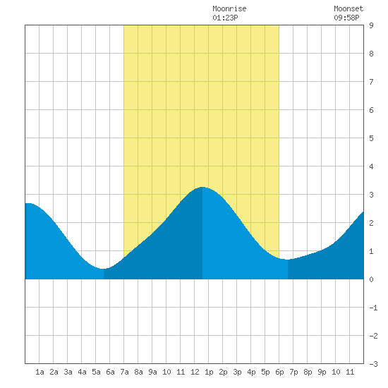 Point Judith tide chart for Friday, October 20, 2023