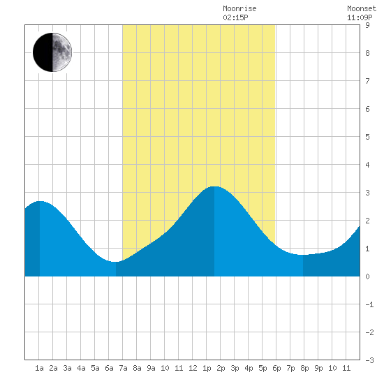 Point Judith tide chart for Saturday, October 21, 2023