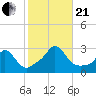Point Judith tide chart for Saturday, October 21, 2023