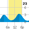Point Judith tide chart for Monday, October 23, 2023
