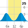 Point Judith tide chart for Wednesday, October 25, 2023