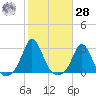 Point Judith tide chart for Saturday, October 28, 2023