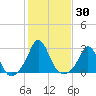 Point Judith tide chart for Monday, October 30, 2023