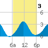 Point Judith tide chart for Tuesday, October 3, 2023