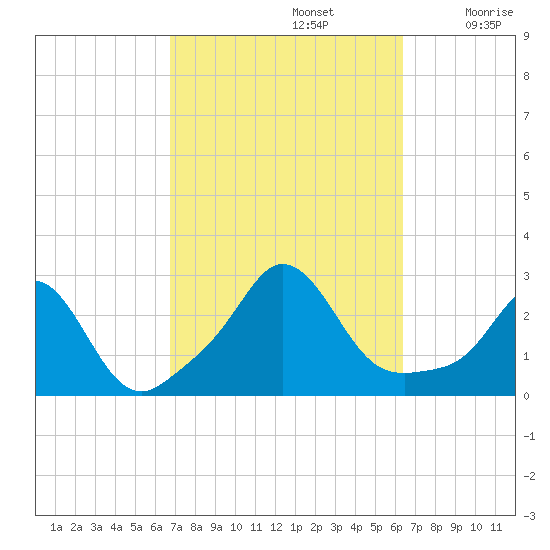 Point Judith tide chart for Wednesday, October 4, 2023