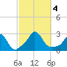Point Judith tide chart for Wednesday, October 4, 2023
