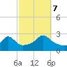 Point Judith tide chart for Saturday, October 7, 2023
