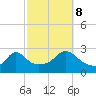 Point Judith tide chart for Sunday, October 8, 2023