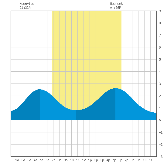 Point Judith tide chart for Monday, October 9, 2023