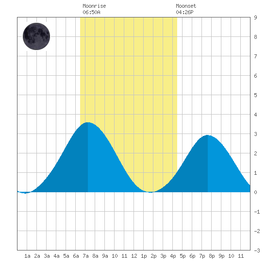 Point Judith tide chart for Monday, November 13, 2023