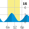 Point Judith tide chart for Thursday, November 16, 2023