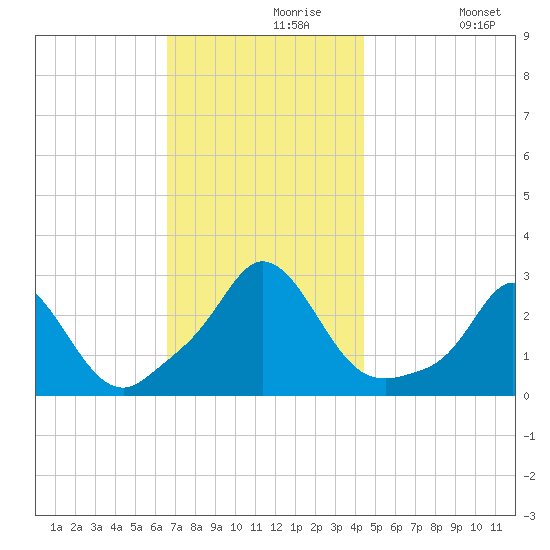 Point Judith tide chart for Saturday, November 18, 2023