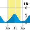 Point Judith tide chart for Saturday, November 18, 2023
