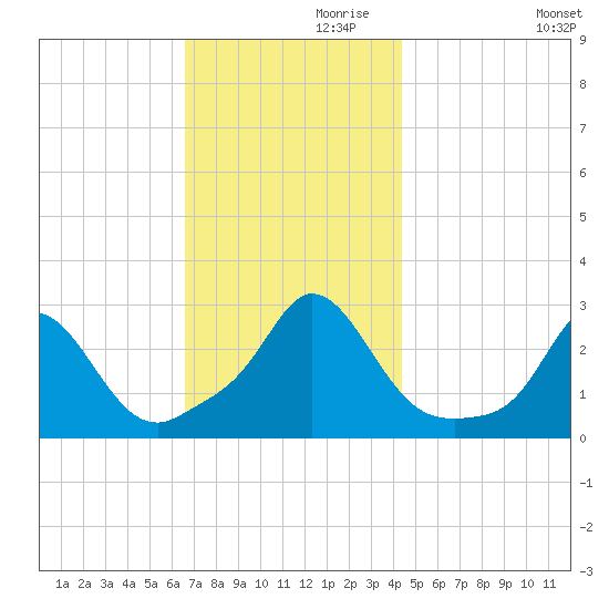 Point Judith tide chart for Sunday, November 19, 2023