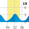 Point Judith tide chart for Sunday, November 19, 2023