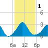 Point Judith tide chart for Wednesday, November 1, 2023