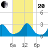 Point Judith tide chart for Monday, November 20, 2023