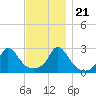 Point Judith tide chart for Tuesday, November 21, 2023