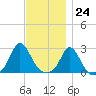 Point Judith tide chart for Friday, November 24, 2023