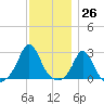 Point Judith tide chart for Sunday, November 26, 2023