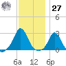 Point Judith tide chart for Monday, November 27, 2023