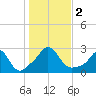 Point Judith tide chart for Thursday, November 2, 2023