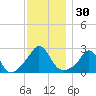 Point Judith tide chart for Thursday, November 30, 2023