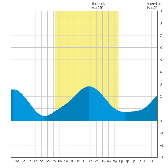 Point Judith tide chart for Friday, November 3, 2023