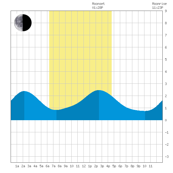 Point Judith tide chart for Sunday, November 5, 2023