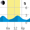 Point Judith tide chart for Sunday, November 5, 2023
