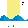 Point Judith tide chart for Tuesday, November 7, 2023