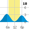 Point Judith tide chart for Sunday, December 10, 2023