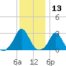 Point Judith tide chart for Wednesday, December 13, 2023