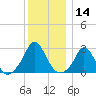 Point Judith tide chart for Thursday, December 14, 2023