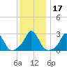 Point Judith tide chart for Sunday, December 17, 2023