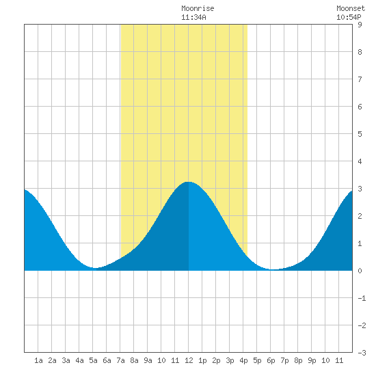 Point Judith tide chart for Monday, December 18, 2023