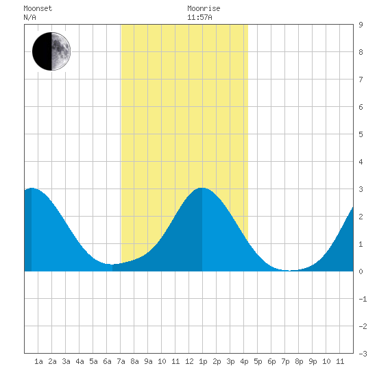 Point Judith tide chart for Tuesday, December 19, 2023